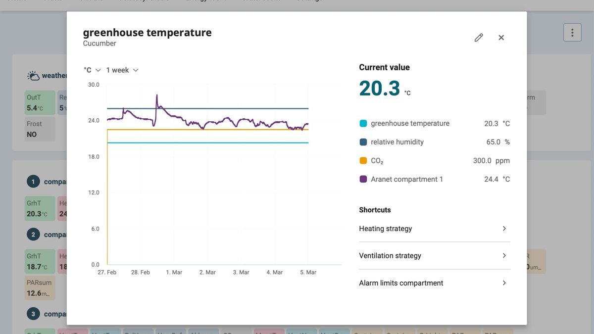 Graph greenhouse temperature